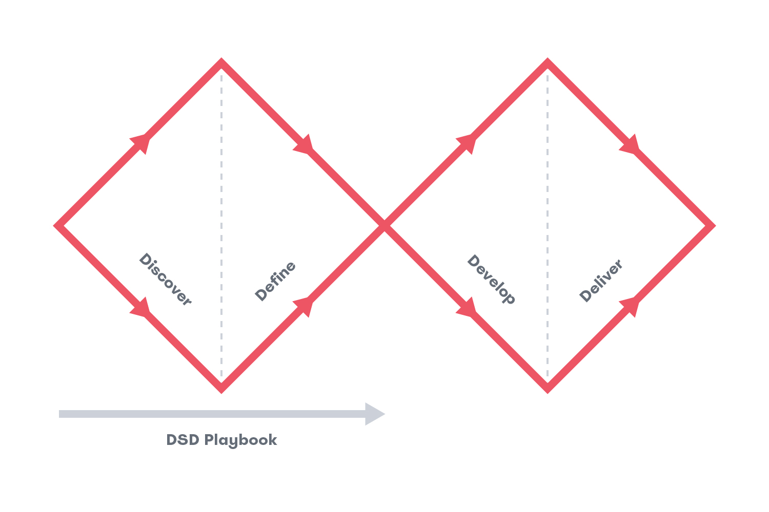 Design Council Double Diamond